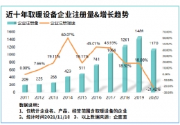 齊齊哈爾氣溫驟降寒冬來臨！我國現(xiàn)存取暖設(shè)備相關(guān)企業(yè)8804家